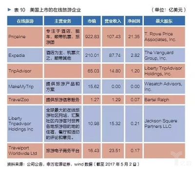 全球化經(jīng)營(yíng)背景下，美國(guó)29家本土上市旅企市值合約3.4萬(wàn)億元——旅游業(yè)務(wù)的新格局與啟示