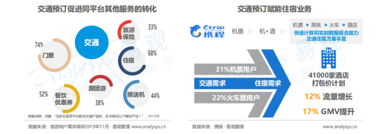 易觀 攜程酒店交易額指數(shù)遠(yuǎn)超美團(tuán)，全球OTA博弈將主戰(zhàn)場指向旅游業(yè)務(wù)